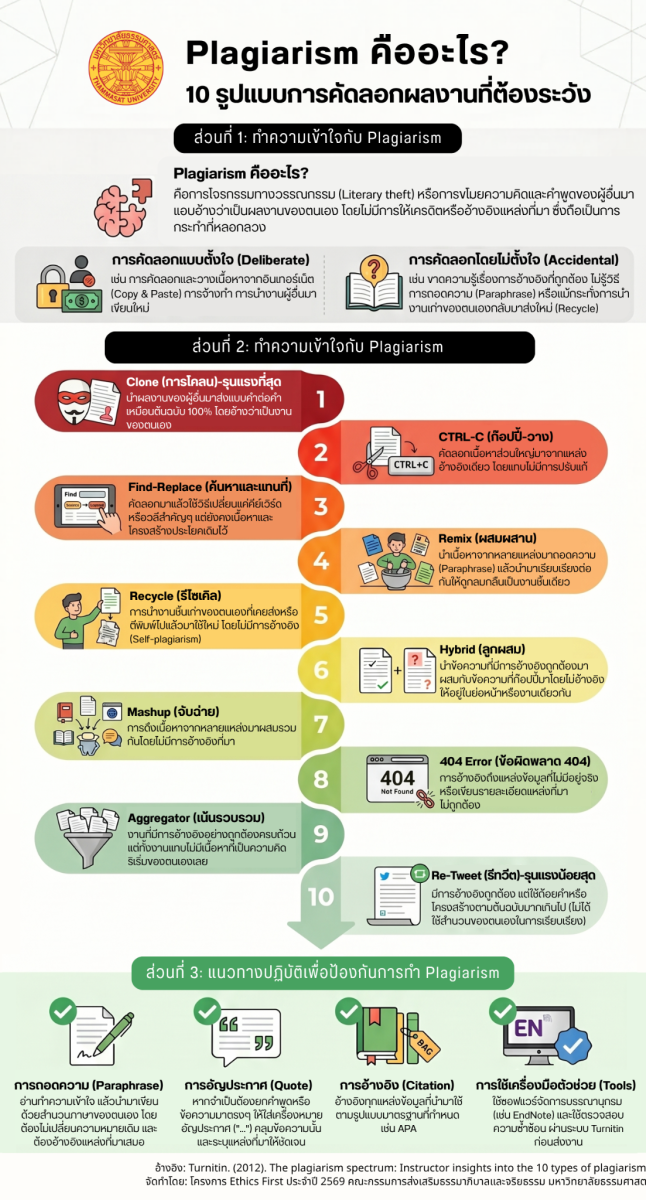 Plagiarism คืออะไร? และ 10 รูปแบบการคัดลอกผลงาน