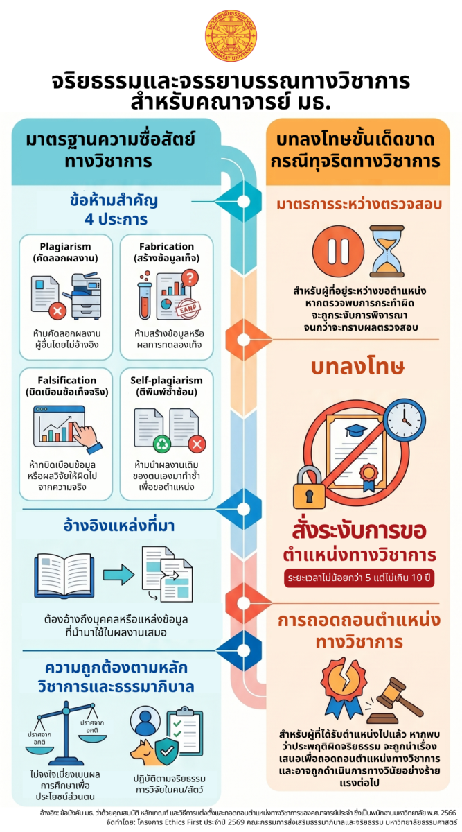 เพราะผลงานทางวิชาการที่ทรงคุณค่า… เริ่มต้นที่ “ความโปร่งใส”